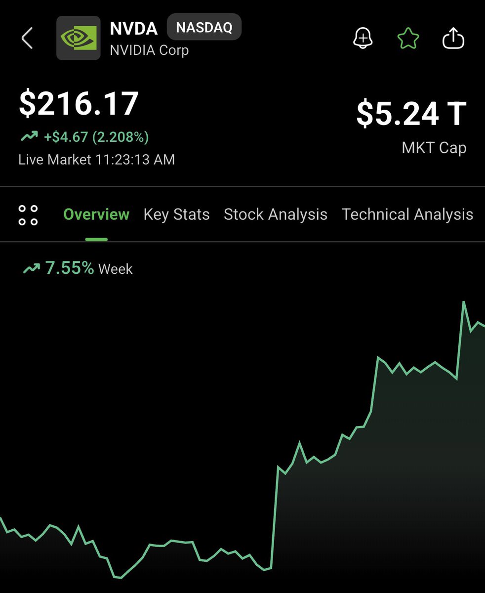 Nvidia just hit a new all-time high 📈

Just in the past week, $NVDA has gained around $340 billion in market cap 👀