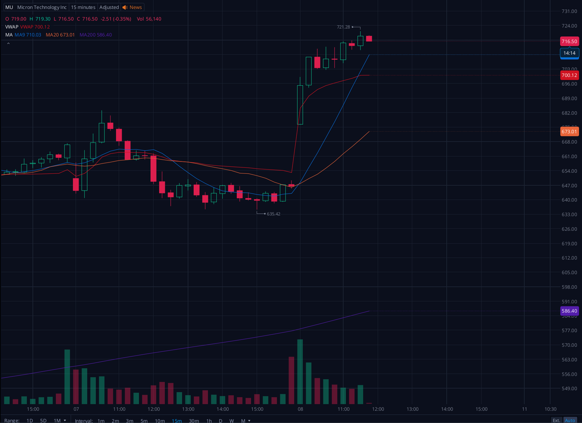 chrmmeX's tweet photo. $MU $SNDK $SPY 

Did you listen? We added 5/15 750c on yesterday's dip for 8.70 a con, these are now sitting at 22.50 overnight for a 580% gain! 

This is not normal whatsoever, we have just secured a 6 figure return in 24 hours, provided to you all for free. 

You're welcome! https://t.co/vggTum3zac