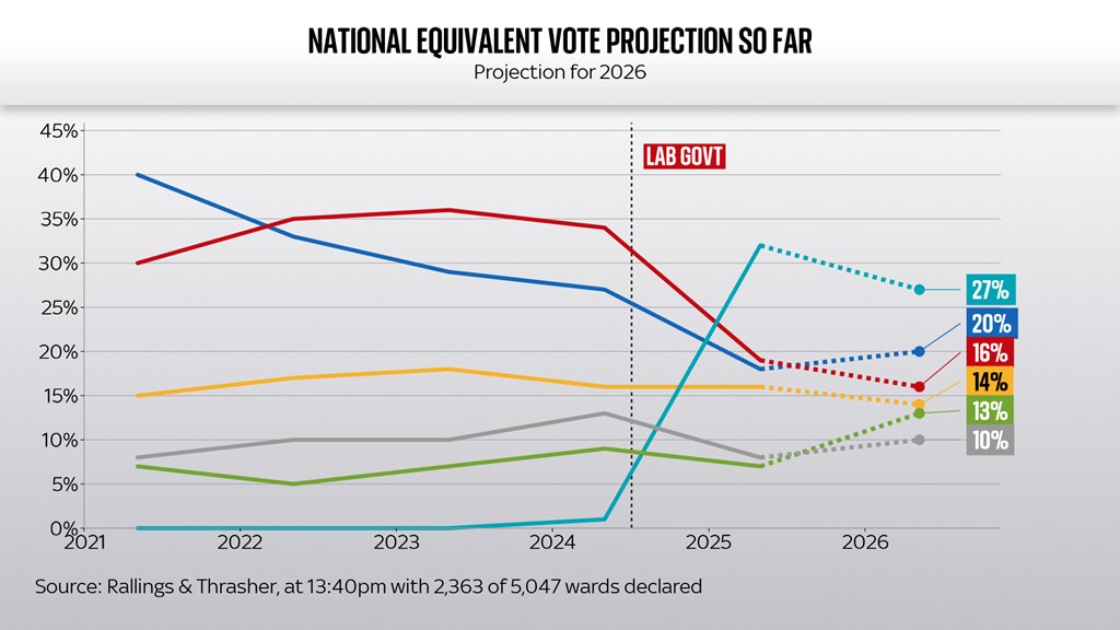 Reforms vote share has fallen.
Conservative vote share has risen.