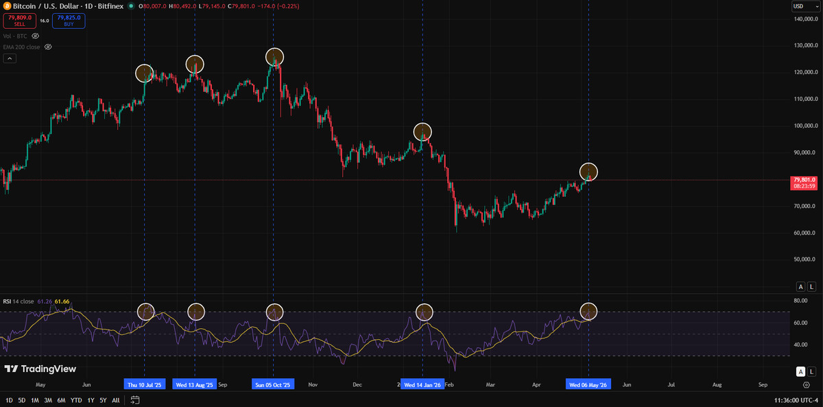 _luis__fer_'s tweet photo. Every time daily RSI gets overheated during this broader downtrend/recovery structure, sellers show up.

#BTC #Bitcoin #Crypto #BTCUSD https://t.co/UNixbMxIFX