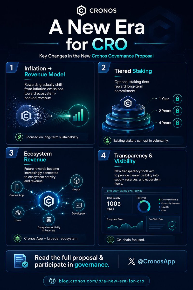 VarianCrypto's tweet photo. 📊 A visual breakdown of the new CRO governance proposal from @CronosApp

The proposal introduces major ideas around:

• Inflation decay  
• Revenue-backed rewards  
• Tiered staking  
• Ecosystem sustainability  
• Transparency improvements  

I tried to simplify the key concepts into an easy-to-read infographic for the #CROfam 👇🏼

🔗 Read the full proposal:
https://t.co/GMlNGJqZGv

#Cronos #CRO #Blockchain #We