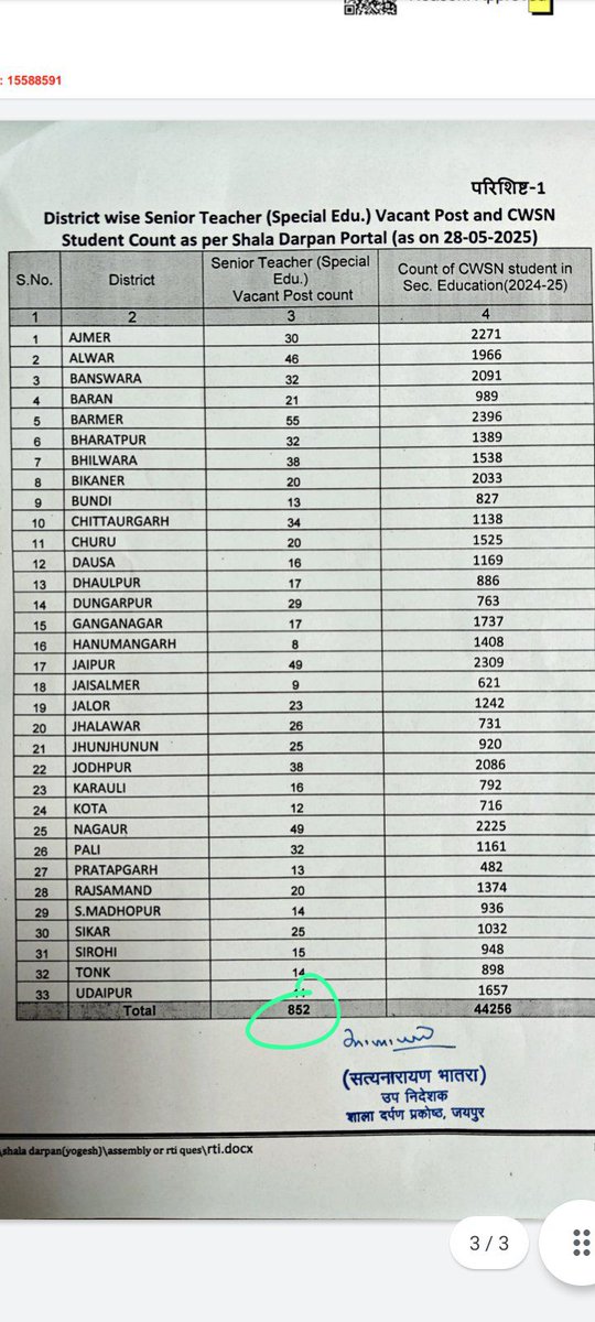 kuldeeppahariya's tweet photo. सभी विशेष शिक्षक थोड़ा गोर करे
सभी 1st ग्रेड विशेष को लेकर सभी व्यस्त हैं 
सब  121 पदों से खुश है 
पर 2ed ग्रेड विशेष की थोड़ी चर्चा करे तो इन में भी पद आने की संभावना है
@BhajanlalBjp
@RajCMO https://t.co/z7qOzbuujj