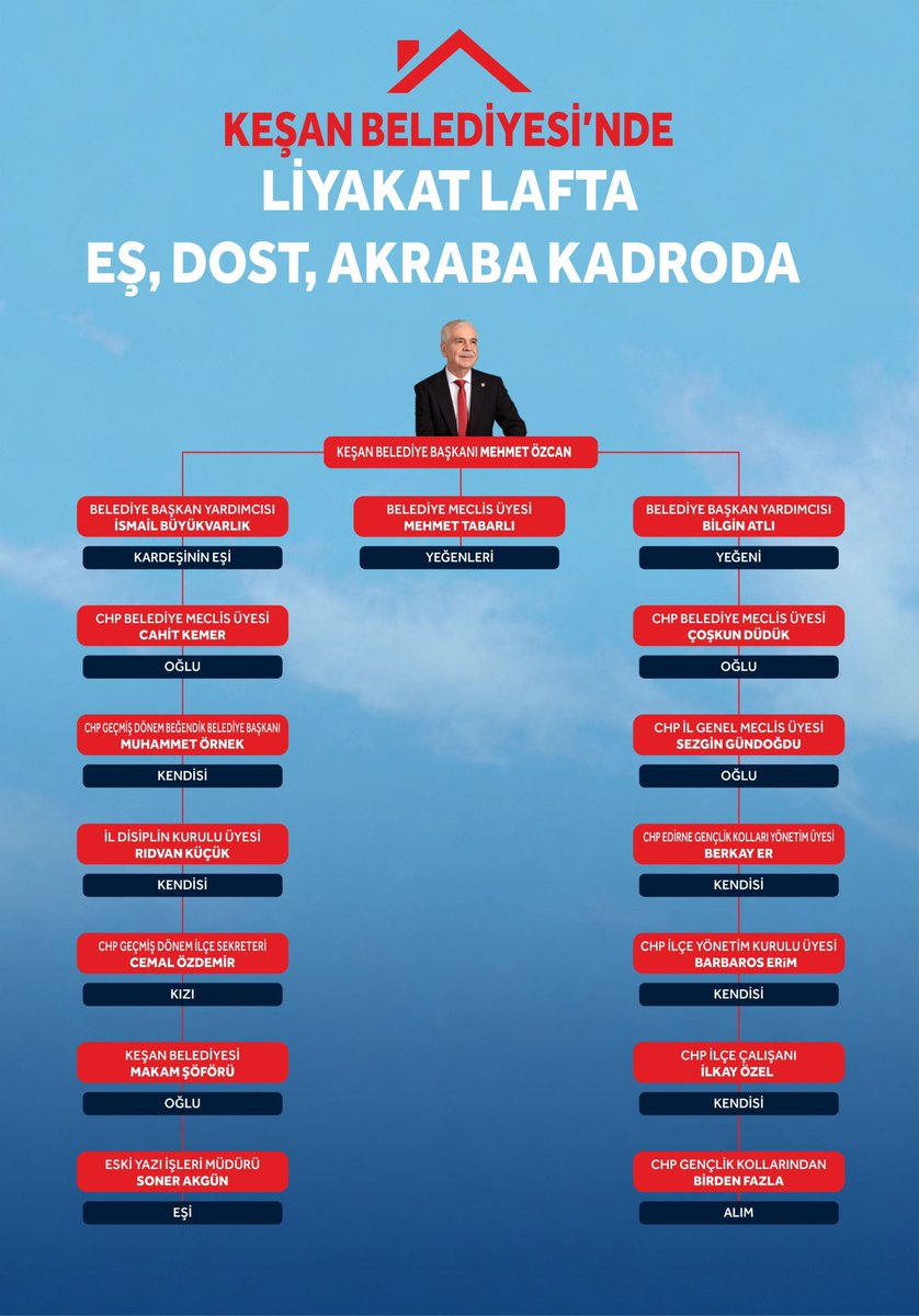 SavaPekdemir's tweet photo. 📍 KEŞAN SAHİPSİZ DEĞİLDİR!!

 Bu ilçenin gençlerinin hakkının yenmesine izin vermeyeceğiz. Keşan’nın geleceği liyakatte mi yoksa akraba listelerinde mi olacak??

Keşan kamuoyu belediyeden net ve şeffaf bir açıklama bekliyor ve bizler de konunun takipçisi olacağız... https://t.co/7dcPUjk9a0