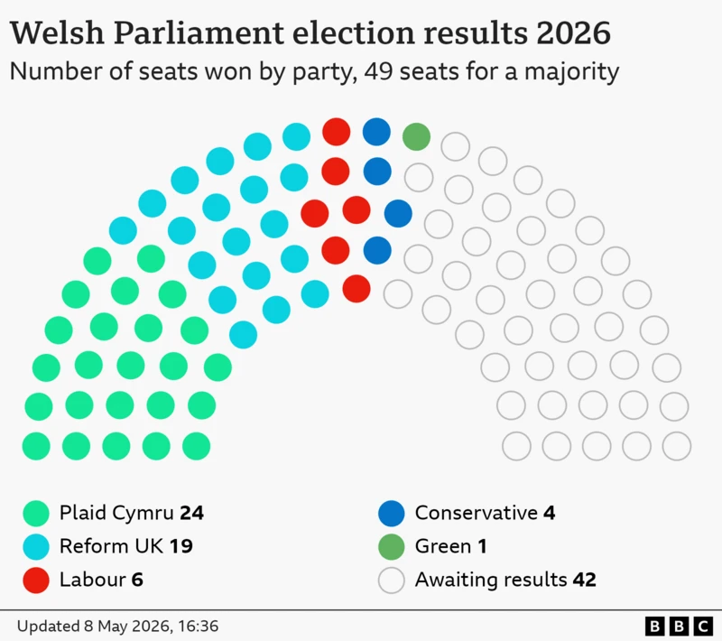 PolitlcsUK's tweet photo. 🚨 BREAKING: The BBC projects Plaid Cymru will be the largest party in Wales https://t.co/wDkAJjd75c