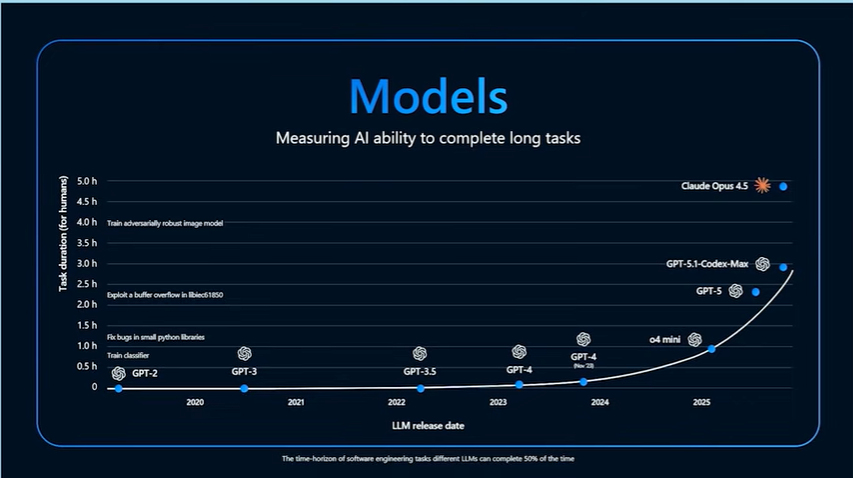 R_Demidchuk's tweet photo. This chart speaks volumes. In just 5 years, #AI went from handling trivial coding tasks to completing work that takes engineers 3-5 hours. The curve is exponential.  

#LLMs #GenAI #GenerativeAI #MachineLearning #ArtificialIntelligence https://t.co/kESpQVQjkS