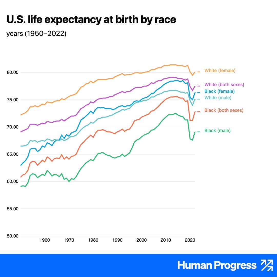 HumanProgress's tweet photo. Americans are much better off today than they were prior to 1980. https://t.co/N7WerMEuVN