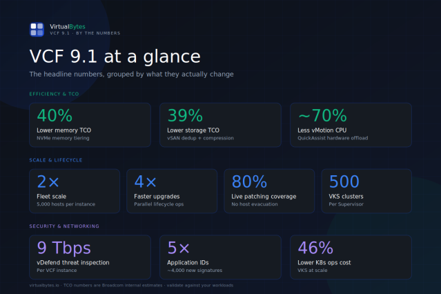 RaffaPol's tweet photo. VCF 9.1: Past the AI Hype, a Solid Maturity Release – #vExpert Tommy Grot https://t.co/qZHntAfSzS https://t.co/0qWmM0CXzW