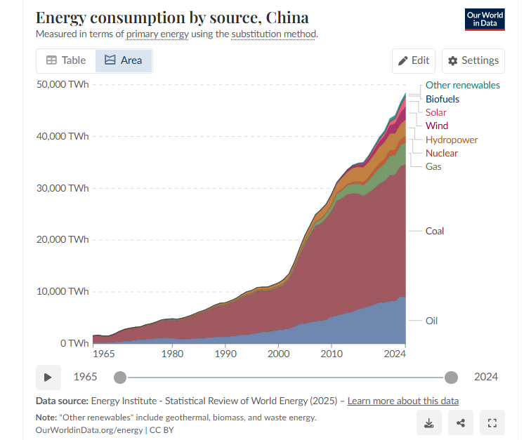 fmeeus1's tweet photo. China bedankt de groene energie transitie van de EU en bedankt vooral alle groene volgelingen en politici . China zal met plezier alle zonnepanelen en batterijen en producten vr EU produceren met goedkope steenkool en olie. 😇🤣😎 https://t.co/KR9uOroVXn