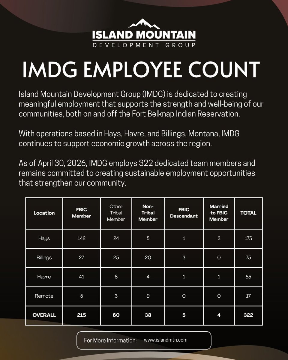 IMDG1's tweet photo. Island Mountain Development Group is proud to announce the current employee numbers as of April 30, 2026. https://t.co/poACRXoaGa