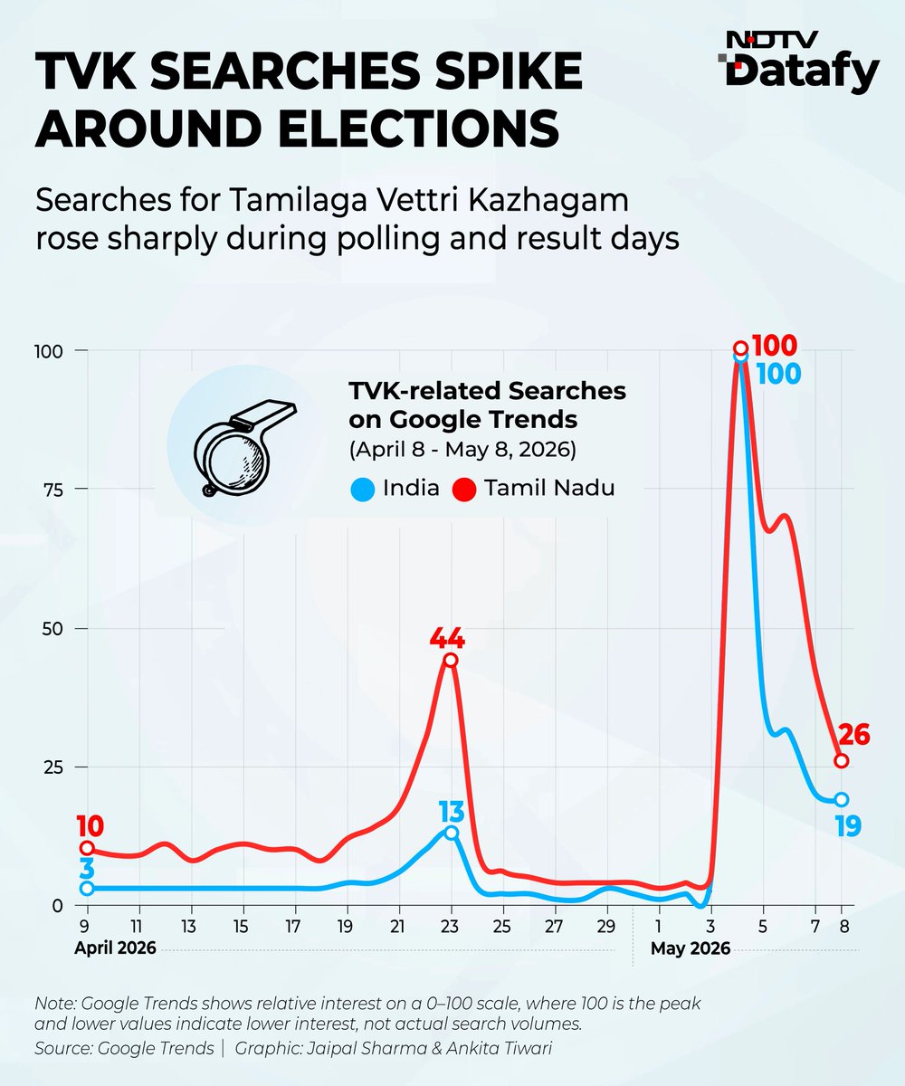 ndtv's tweet photo. #Datafy | Votes, Victory and Viral Interest: Vijay-TVK Ride High on Google Trends https://t.co/tGdmqnNn0O https://t.co/OrfWGgOQS7