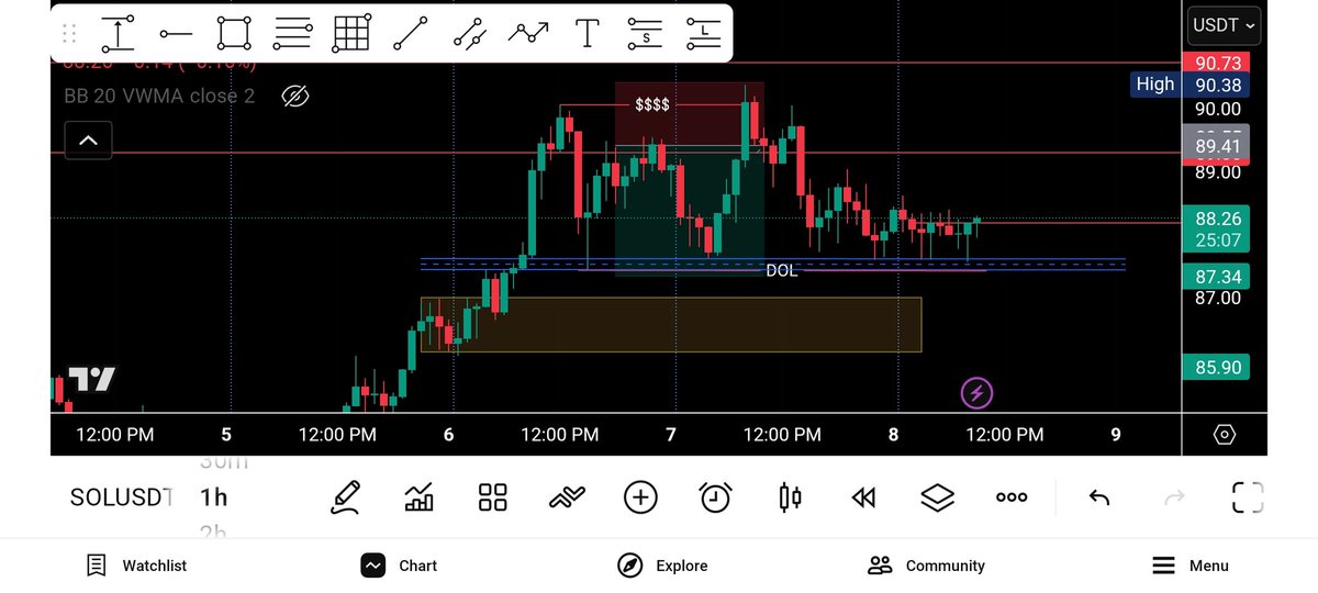 Onemmanuel2's tweet photo. $SOL Breakeven trade. Lesson learned sometimes exit when you can because where you expect the price to go if there isn't enough liquidity the market will build up future liquidity before sweeping it.  

#TradingPsychology #mindset #tradinglessons https://t.co/VbNRh30JNH