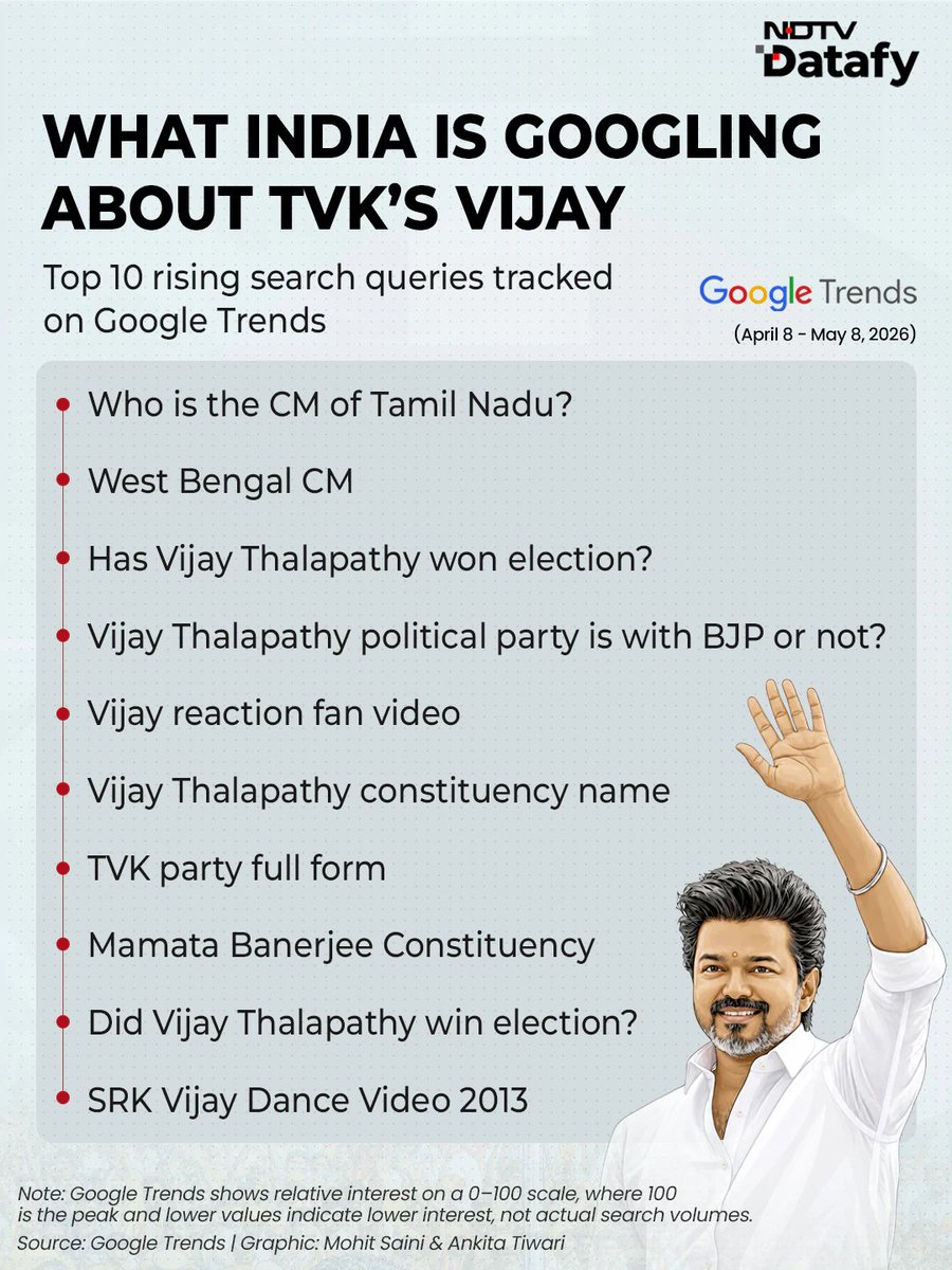 ndtv's tweet photo. #Datafy | Votes, Victory and Viral Interest: Vijay-TVK Ride High on Google Trends https://t.co/tGdmqnNn0O https://t.co/OrfWGgOQS7