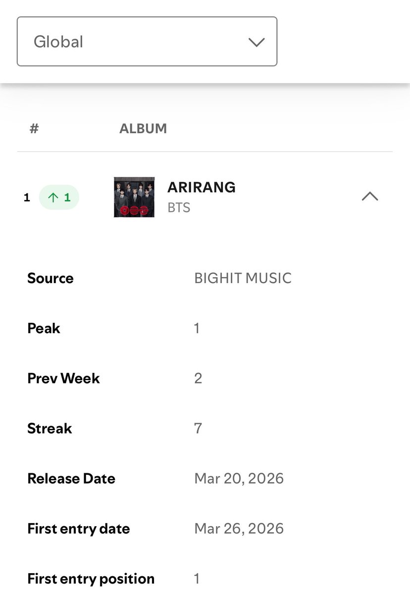 𝟭𝟯% ‎☆ SWIM #1 HOT 100🎉💜 tweet media