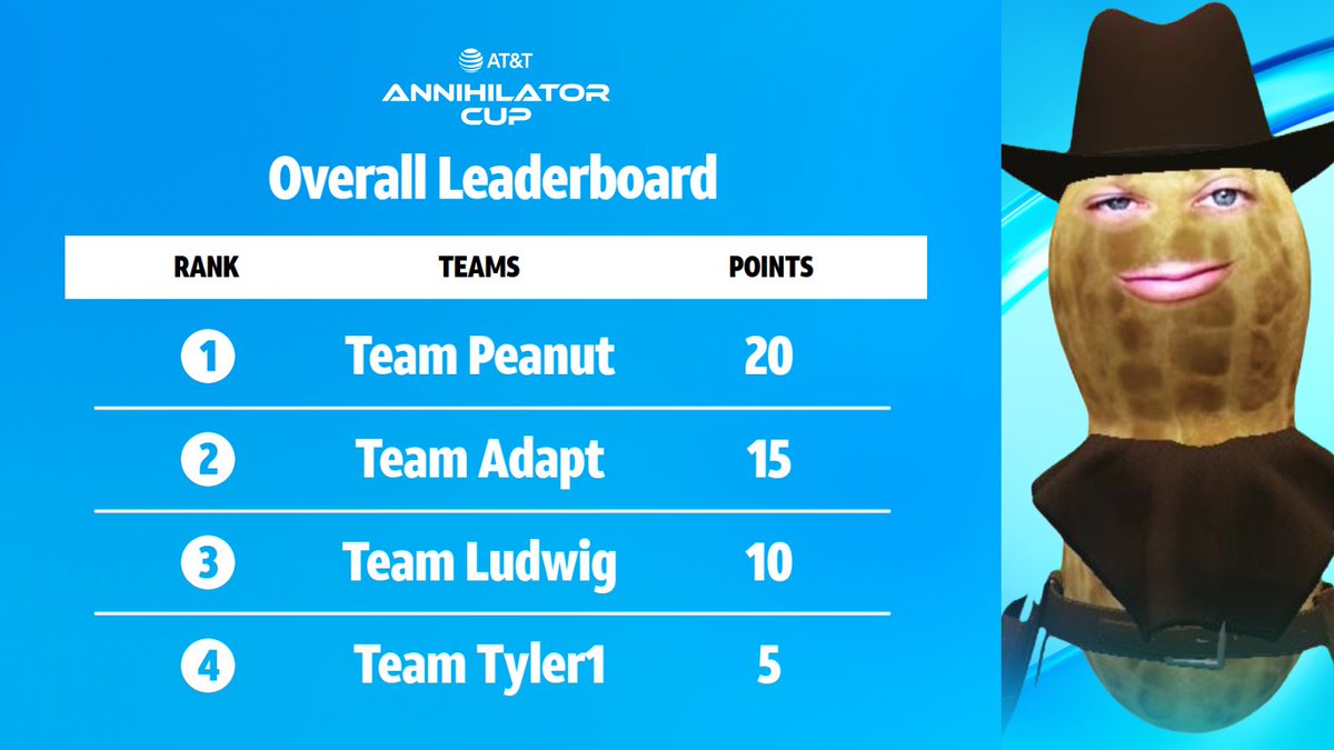 ATT's tweet photo. Week 1 #ATTAnnihilatorCup standings are in &amp; the dark horse of the group, @theburntpeanut has risen to the top. Special shout out to @Nadeshot for his clutch coaching ln + leading the team to success. cc: @Doublelift1 @HutchMF @yvonnie https://t.co/Q4fZIuOJkn