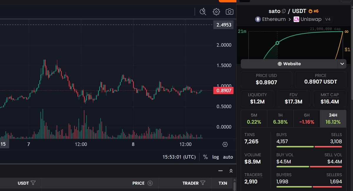 RuneSwap1's tweet photo. $SATO vs $DATO ( MAX ENGAGE SO EVERYONE SEES THIS )

I built $dato to solve the core flaws in the original $sato model.

Instead of minting and burning directly against circulating supply, users mint $dato from trading fee revenue.

Every trade generates 4% fees in $SOL and $DATO.
Those fees flow directly into the hook pool.
Users then mint $dato from the hook pool according to the bonding curve, while the accumulated $SOL becomes the reserve backing.

This creates a much more stable system because reserves come from real trading activity rather than pure speculative inflows.

According to AI security research, the original $sato design is vulnerable to 3 major issues:

1 Bank run risk ( reserves running low )

2 MEV bot exploitation ( ETH stuff )

3 No external price balancing ( isolated synthetic pricing)

$dato introduces a revenue-backed reserve model designed to reduce those weaknesses significantly.