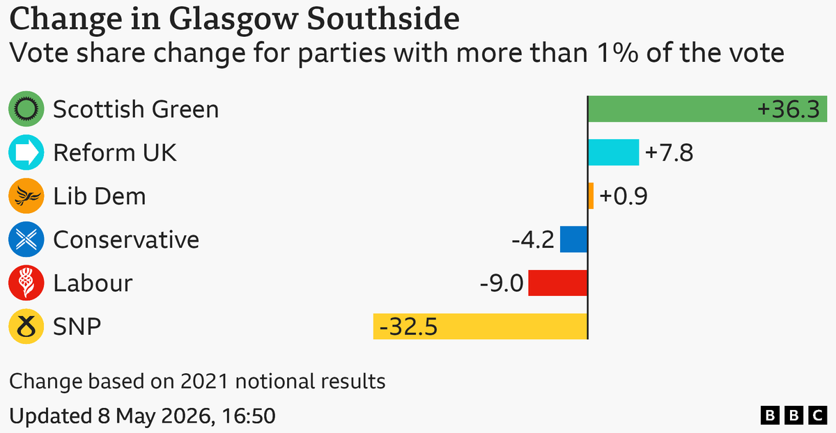 BBC Scotland News tweet media
