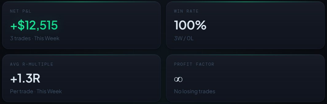 TheTradingChamp's tweet photo. 100% win rate this week trading $NQ 

+12,515 across all accounts. 3 total trades taken

This is proof that you do NOT need to trade every day

Wait for your entry
Wait for your A+ setup

That is when YOU have the edge. https://t.co/1usLEws0mJ