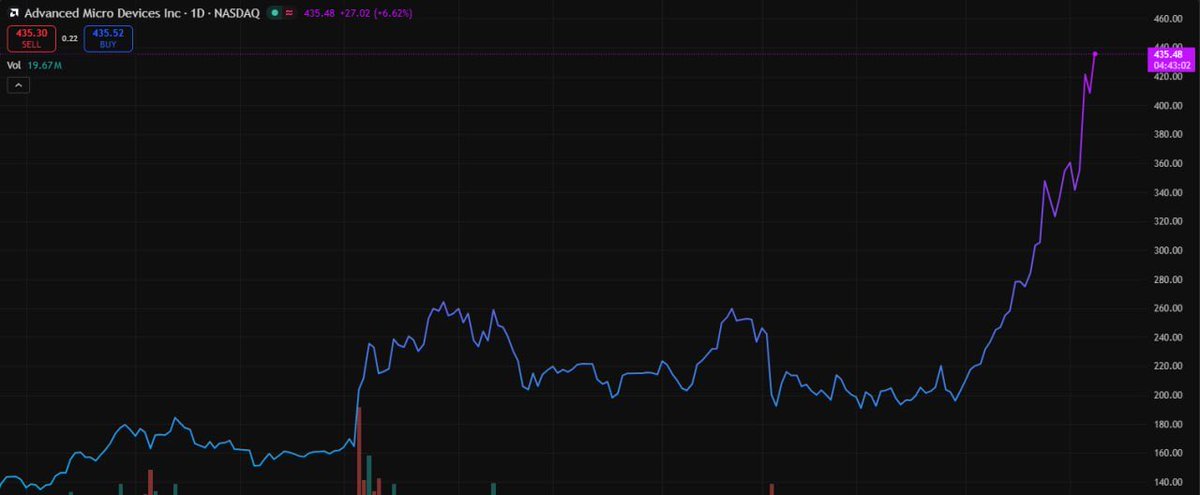 Go for it! Buy without hesitation!
$AMD Agentic AI driving a dual boom in both CPU and GPU demand + Meta’s sixyear mega deal locking in longterm growth！
Heading for 500+ next week！
Consider this your heads-up 👀