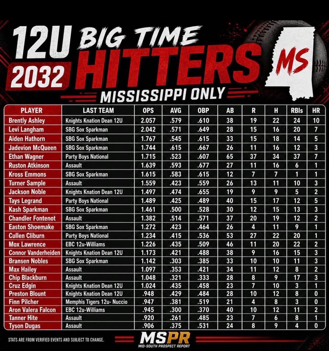 Ruston_Atkinson's tweet photo. I have way more work to do!! I appreciate the recognition but not close to where I want to be! 1% better everyday! #12U #baseball @OBC_Recruits @PrepBaseballMS @PG_Scouting @Rowan_Atkinson6 @DewayneAtkinso6 https://t.co/CfeWVIceTJ