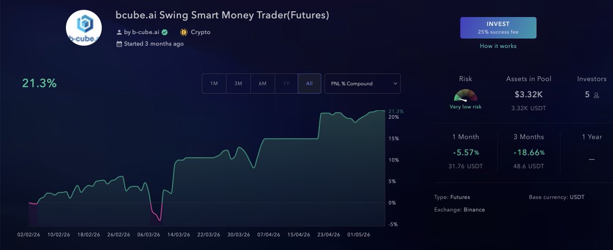 Guru_BCUBE's tweet photo. Slowly and steadily growing every day. No subscription or fees, just profit sharing above the high water mark level.

You can get in today: https://t.co/AChfYAplJY https://t.co/i42xVhAKQq