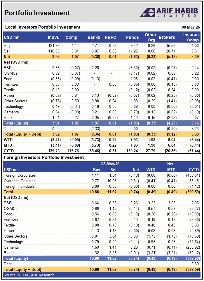 ArifHabibLtd's tweet photo. Foreign Investors Portfolio Investment: 08-May-2026

Gross Buy: $ 10.88mn
Gross Sell: $ 11.62mn 
Net Sell: $ 0.74mn

#NCCPL #KSE100 #PSX #FIPI https://t.co/PlK5xSXSER