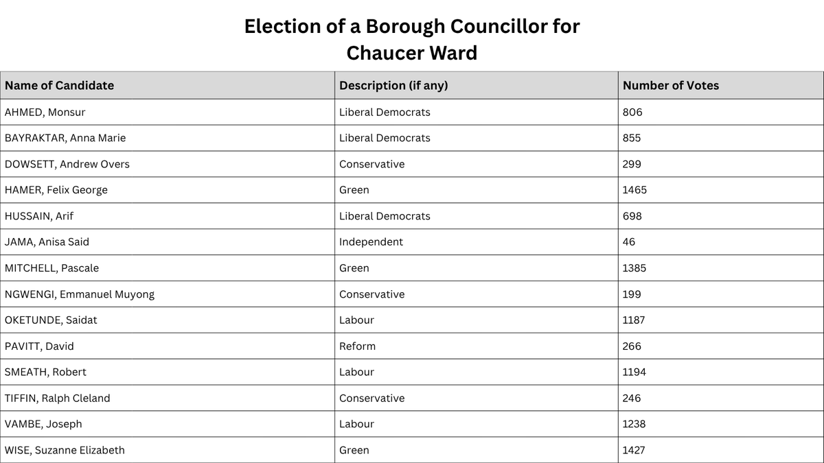 Southwark Council tweet media