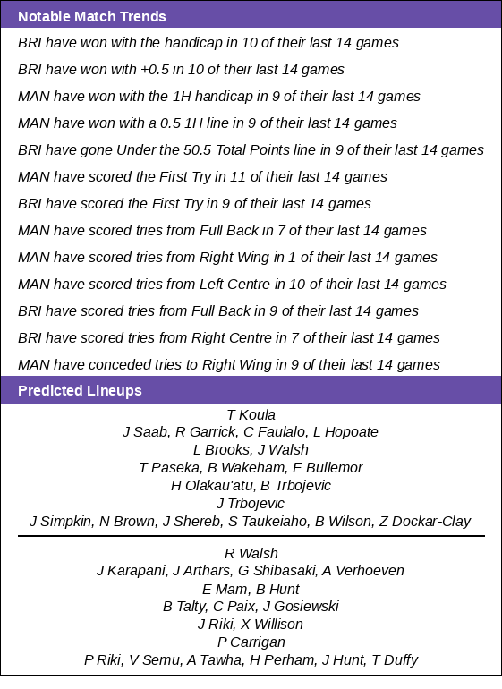 RLBetStats's tweet photo. Notable Match Trends

🏉 Manly Sea Eagles vs Brisbane Broncos
🗒️ Line -0.5 | U/O 50.5
🌡️ 16°C, Clear (🌧️ <5%)
📺 7:35PM Fox/WatchNRL/Kayo

#NRL #NRLMANBRI #rugbyleague https://t.co/XqOJ7fOAxy