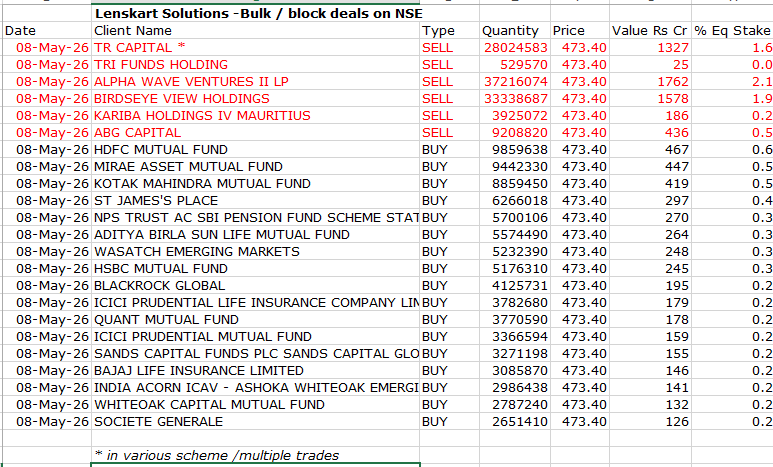 MAPATWARDHAN's tweet photo. *Today's bulk / block deals*
#Lenskart #PBFintech #360OneWam #OnEMITech #SircaPaints #QuickHealTech #RegaalResources #ScodaTubes #ModisNavnirman #KotyarkInds #ParemshwarMetal #SilgoRetail #NTCInds #MacobsTech #ShalibhadraFinance #SintercomIndia #ChemtechInds #BrooksLab https://t.co/P7bnNF5wDD