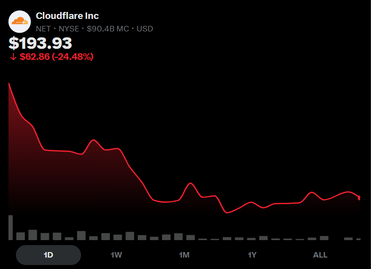 shiri_shh's tweet photo. Imagine firing 20% of your staff and making the stock price go down by 25% 😭 https://t.co/AHwvpngBzo