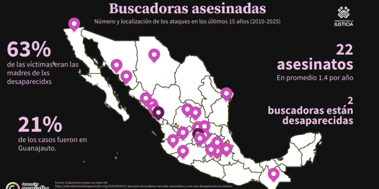 FJEDD's tweet photo. #10deMayo #MadresBuscadoras 

En 15 años, 22 buscadoras fueron asesinadas. Más de la mitad (63%) eran las madres de lxs desaparecidxs. 
En vísperas de uno de los días más celebrados del país, muchas madres no reciben flores, invitaciones a comer o regalos, reciben amenazas, desaparición o muerte. 

En este mapa localizamos los ataques (registrados) de 2010 a 2025 por entidad federativa, una rápida radiografía de lo que sufren quienes han tomado por mano propia lo que le corresponde hacer al Estado: buscar a quienes desaparecen.  

Consulta el mapa: https://t.co/8wmO7tvUAL