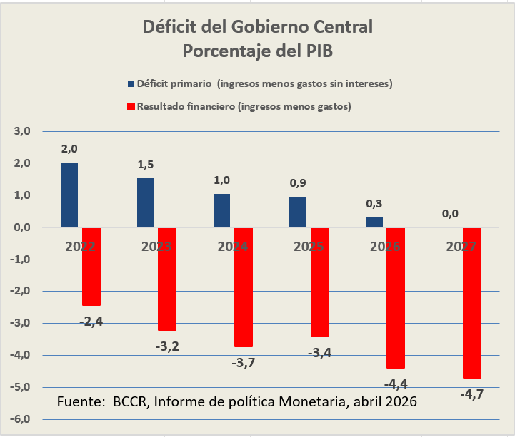 RonuXimenez's tweet photo. El BCCR en su informe de Política Monetaria de abril 2026 advirtió sobre el deterioro de la situación fiscal del Gobierno Central para 2026 y 2027.
Hay un deterioro en la recaudación de ingresos fiscales. https://t.co/m1YsBQpwfp