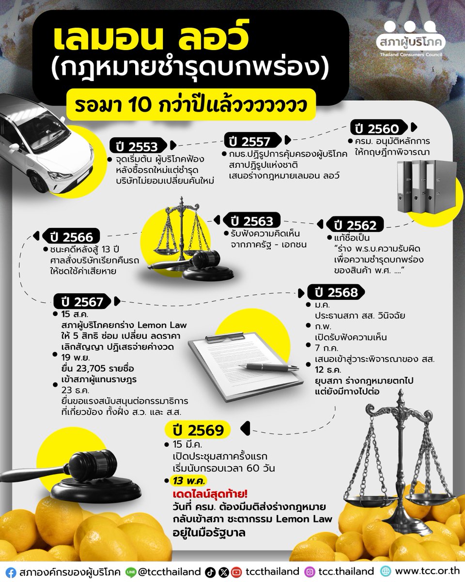 ซื้อของใหม่ ได้ของพัง แต่เปลี่ยนคืนไม่ได้ คนไทยเจอแบบนี้มาหลายปีแล้ว
.
รถป้ายแดงเพิ่งออกจากโชว์รูม สตาร์ทไม่ติด มือถือแกะกล่องวันแรก จอเป็นเส้น แอร์ติดเสร็จเมื่อเช้า บ่ายไม่เย็น โทรไปร้องเรียน คำตอบมีแค่ประโยคเดียว คือ ซ่อมให้ได้ แต่เปลี่ยนหรือคืนเงินไม่ได้
.