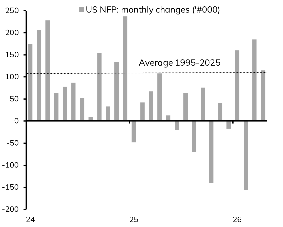 LButtiglione_'s tweet photo. Labour Market Falling Apart? Certainly not in the US!
The April US labour market report supports our long-standing view that at the onset of the ongoing energy-led supply-side shock the US labour market was in good shape. This view is at odds with those envisaging jobs demand falling apart, also because of AI, and thus calling for Fed cuts. Indeed, in the last two months, Non-Farm Payrolls (NFP) average 150k, well above its 113k average since 1995. Moreover, the ongoing drop in labour supply – the Labour Force contracted by another -92k – contributes to keep the labour market in balance, if not tight: at 4.3%, the Unemployment rate is way below its average since 1995 and any measure of the neutral rate.

Hence, no drama, no need to ease monetary conditions from the labour market side of the Fed mandate. On the contrary, inflation is clearly deviating from the Fed’s mandate, way exceeding its 2% target on any possible metric, and things can only get worse in the coming months, with gas at the pump sailing towards their all-time highs. Hence, red light to Fed cuts, regardless of Trump and Warsh desires, but increasingly green light to hikes, should the energy-led inflation shock endures.