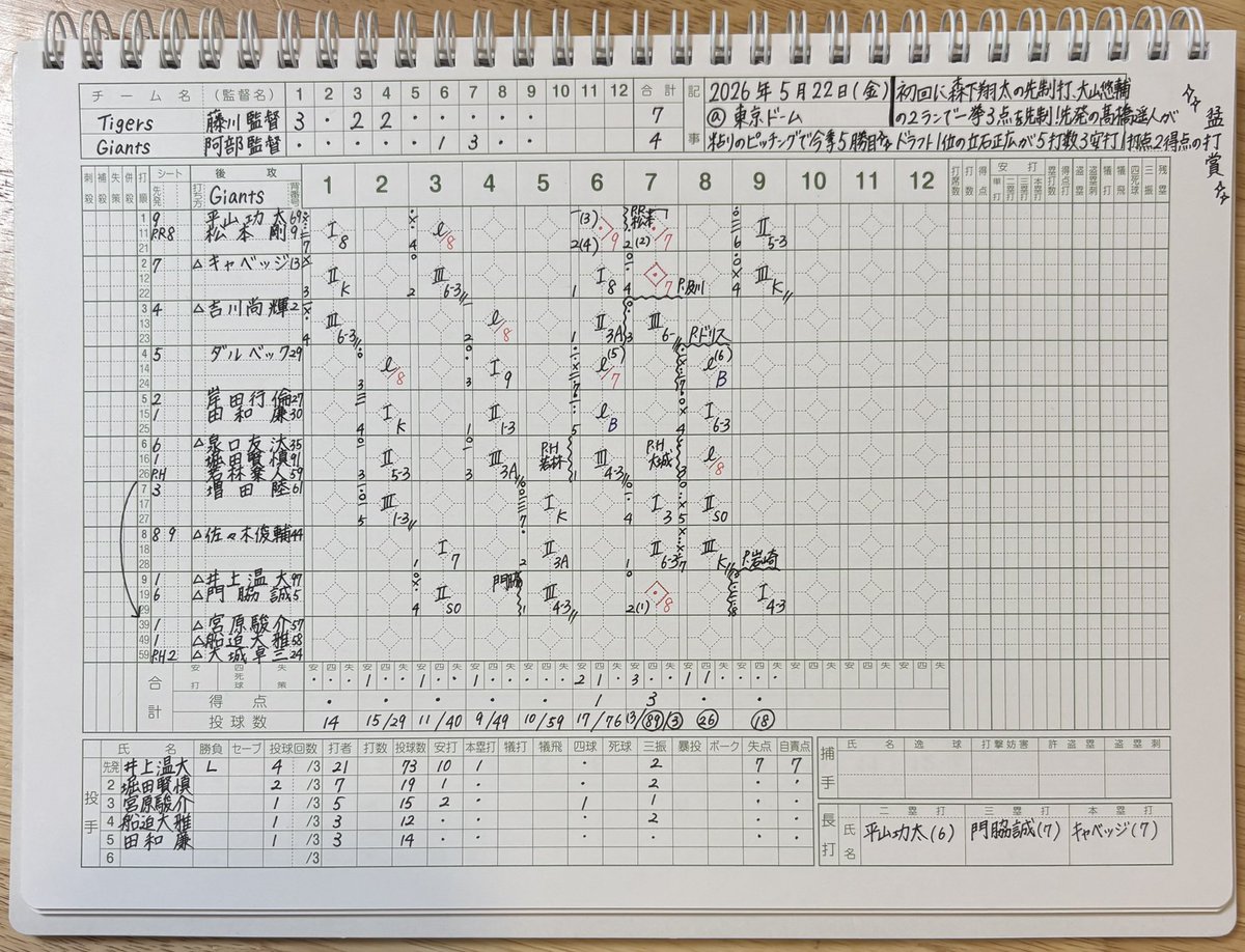 _luv_89_'s tweet photo. 2026.05.22
JERAセ・リーグ公式戦

阪神  7 - 4  巨人
📍東京ドーム

 #スコアシート #観戦記録  #プロ野球  #阪神タイガース https://t.co/9exEB2Dkcq