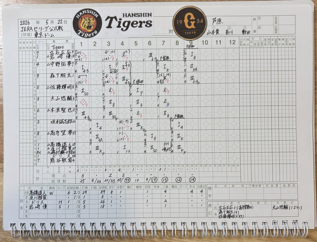 _luv_89_'s tweet photo. 2026.05.22
JERAセ・リーグ公式戦

阪神  7 - 4  巨人
📍東京ドーム

 #スコアシート #観戦記録  #プロ野球  #阪神タイガース https://t.co/9exEB2Dkcq