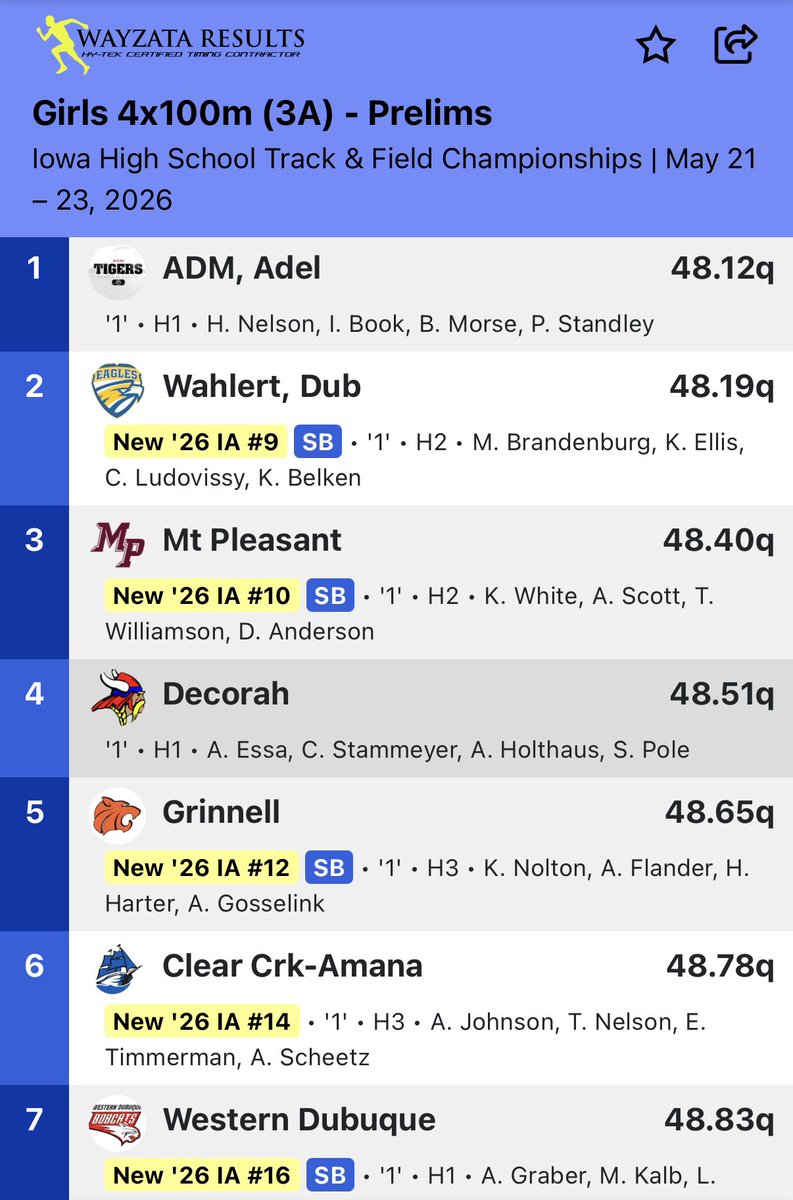 ADMGirlsTrack's tweet photo. STATE T&amp;F UPDATES - The 4x100 team of Haley Nelson, Izzy Book, Brecken Morse, and Peyton Standley ran 48.12 to qualify for finals with the fastest time!  Great job, Tigers!! #BeTheReason https://t.co/NAlxQGYGIe