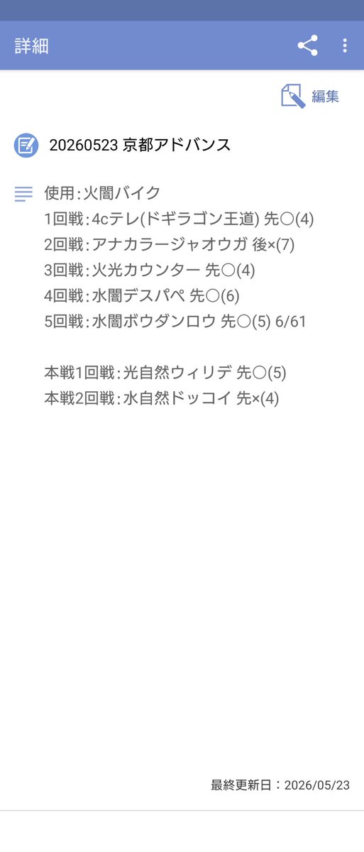 Rev_KANIKAMA8's tweet photo. 今日の京都はいつものように火闇バイクでべ8
これで同一デッキでの最多予選抜け回数タイの7回を記録しました(同率は火闇邪王門)。アドコロ(@Advance_mt)さんいつもありがとう
ドッコイ戦は侵略をハンドに残してトリッパー→キルホオンセンで4キル選んでたら勝ってたと思うから本当にもったいない🥲 https://t.co/NjG746dkGx