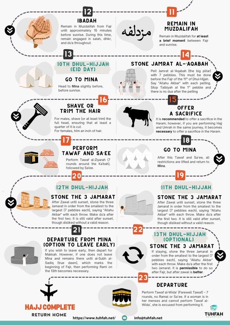 BASHIR_____'s tweet photo. Hajj step by step…..!!!! https://t.co/c1YYVJamda