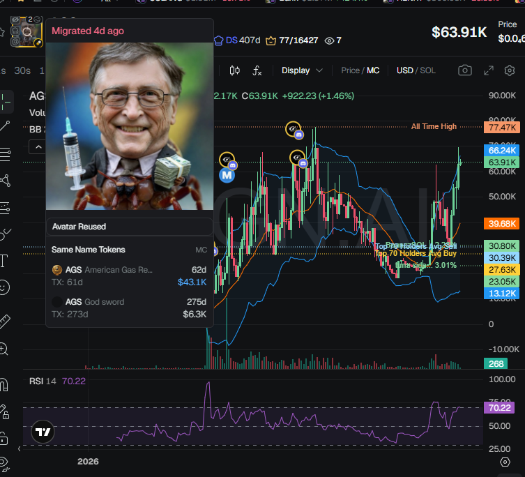 badattrading_'s tweet photo. $AGS (CA CarsFGUSMC69ufRMdpwYy6sjMmFrAzgcqjYscFiBy3am) can't be analyzed with devsnightmare. tuna, BeanzzSOL, Jizzy, Tig0lBiddy,  munyiika are top holders.

No major clusters on the bubblemap. CEX map cluster has 68.1%. Binance funded wallets have 23%, Coinbase 18.8%, Kucoin 6.9%, Bybit 6.4%, Moonpay 5.9%, Mexc 4.6%, Change Now 2.3%.

Top 70 holders have 91.7%, top 10 have 23.4%, 230 holders with an average bag at $275. Nfa