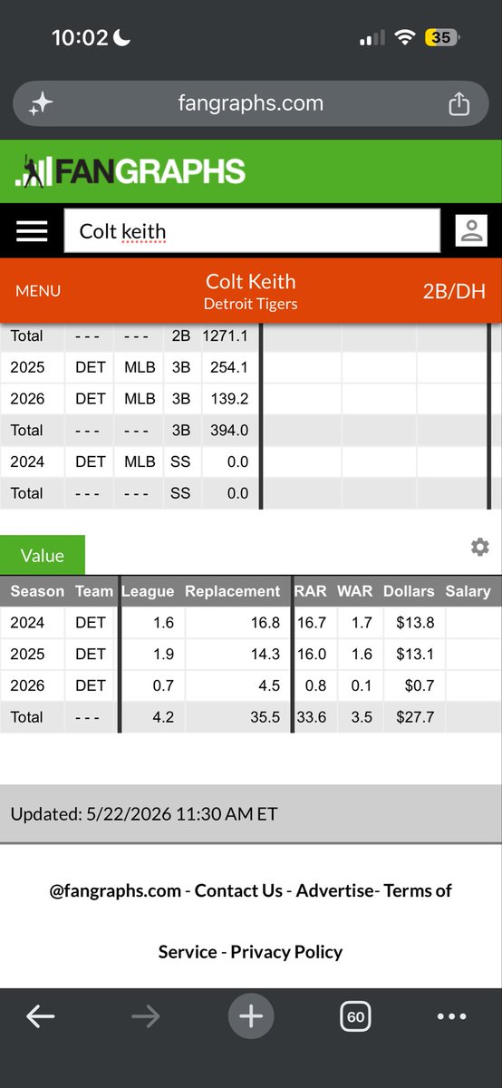JakeGoldman14's tweet photo. @anthonyb507 @1kovacs Colt keith is on a 6 year, 28mm contract. Hope this is clear to you now. Based on his career thus far he has generated 27.7mm in value according to fangraphs. Yes he sucks rn but i dont know how you come up with “huge miss”. Hes being paid  peanuts https://t.co/9PVGlOzbQ4
