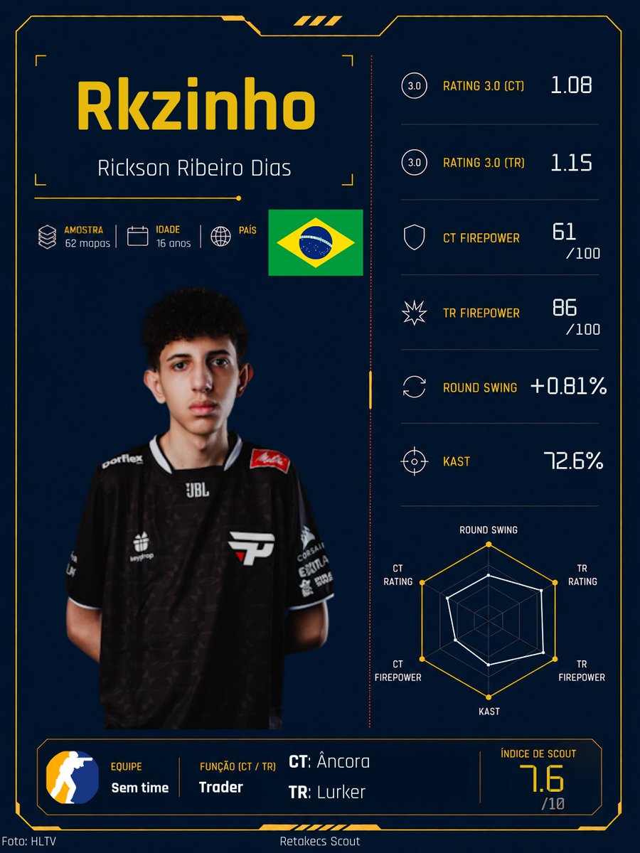 SeteSoares's tweet photo. O próximo jogador que analiso para a lista de promessas e talentos “escondidos” do cenário sul-americano de CS2 é o brasileiro @Rkzinhocs, rifler de apenas 16 anos.

Estilo de jogo, mais números e suas funções no site da @RetakeCS com a análise completa.

Link nos comentários👇 https://t.co/1bOTPGNY3W