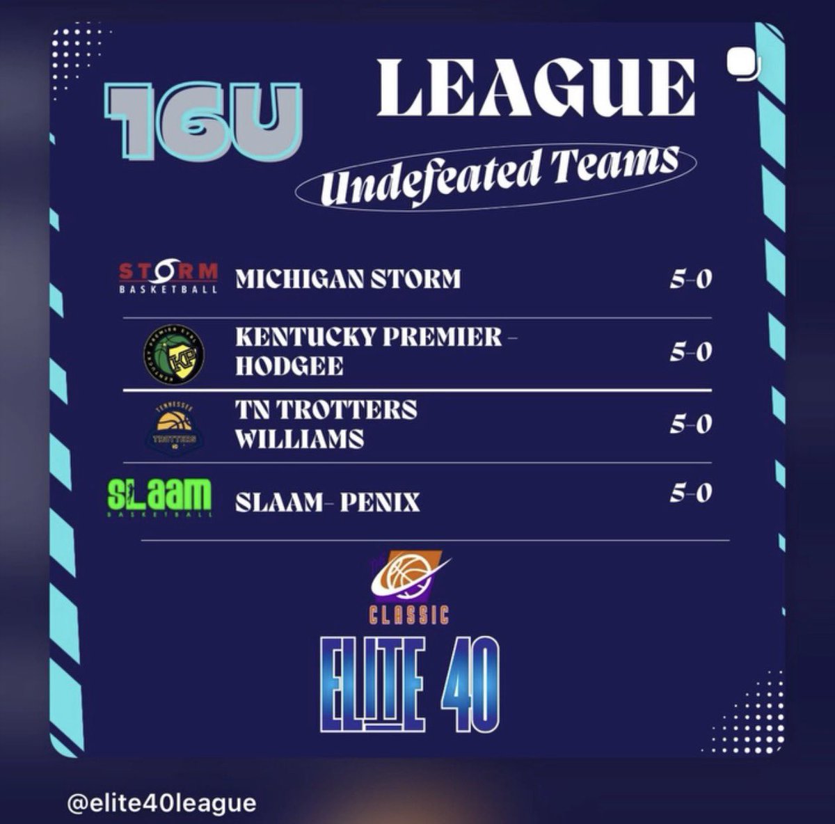 TrottersJW2628's tweet photo. This group continues to take care of business, and they do it the right way…as a TEAM!!!  16-0 on the year, through 2 Live events.  A team full of college level players, the phone is starting to heat up!!
@Elite40League can’t wait for July.  @NE2K_Rich https://t.co/K4dAIjIfOq