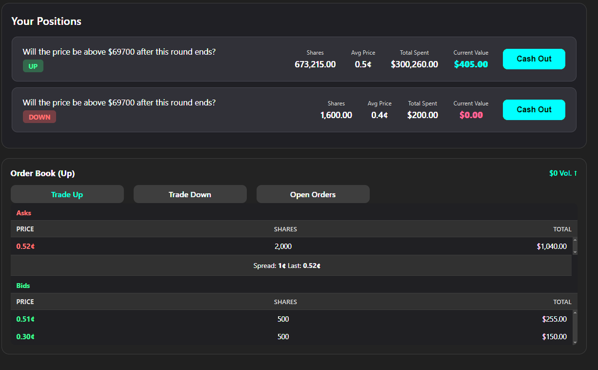 RhythmBSC's tweet photo. 0xMarket - Screenshots, coming soon #Polymarket competitor. Not a scam, I have proof of Polymarket scamming their customers. Not supporting bots until i understand all the bot loops. The colors might seem a little off due to the screenshots but they're supposed to be green :). Just letting ya'll know we have something on the way. Also might launch a token with it. Supports USDT. Will add more support for coins later, mostly looking for USDT right now.