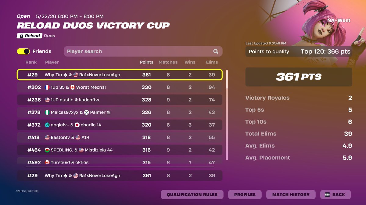 Ra1xfv's tweet photo. Easy Qual To Reload Duos Victory Cup 🏆 W/@UlisesV58963009 https://t.co/h8PkPyMN2p