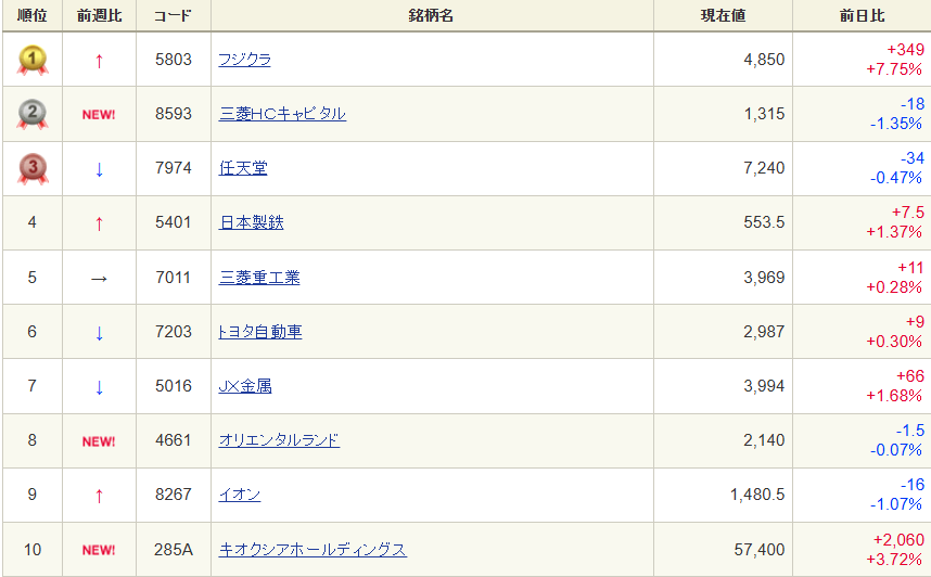 chawan_wabita's tweet photo. 今週の新NISAランキング

第10位

キ　オ　ク　シ　ア https://t.co/FQYZ2xPfPY