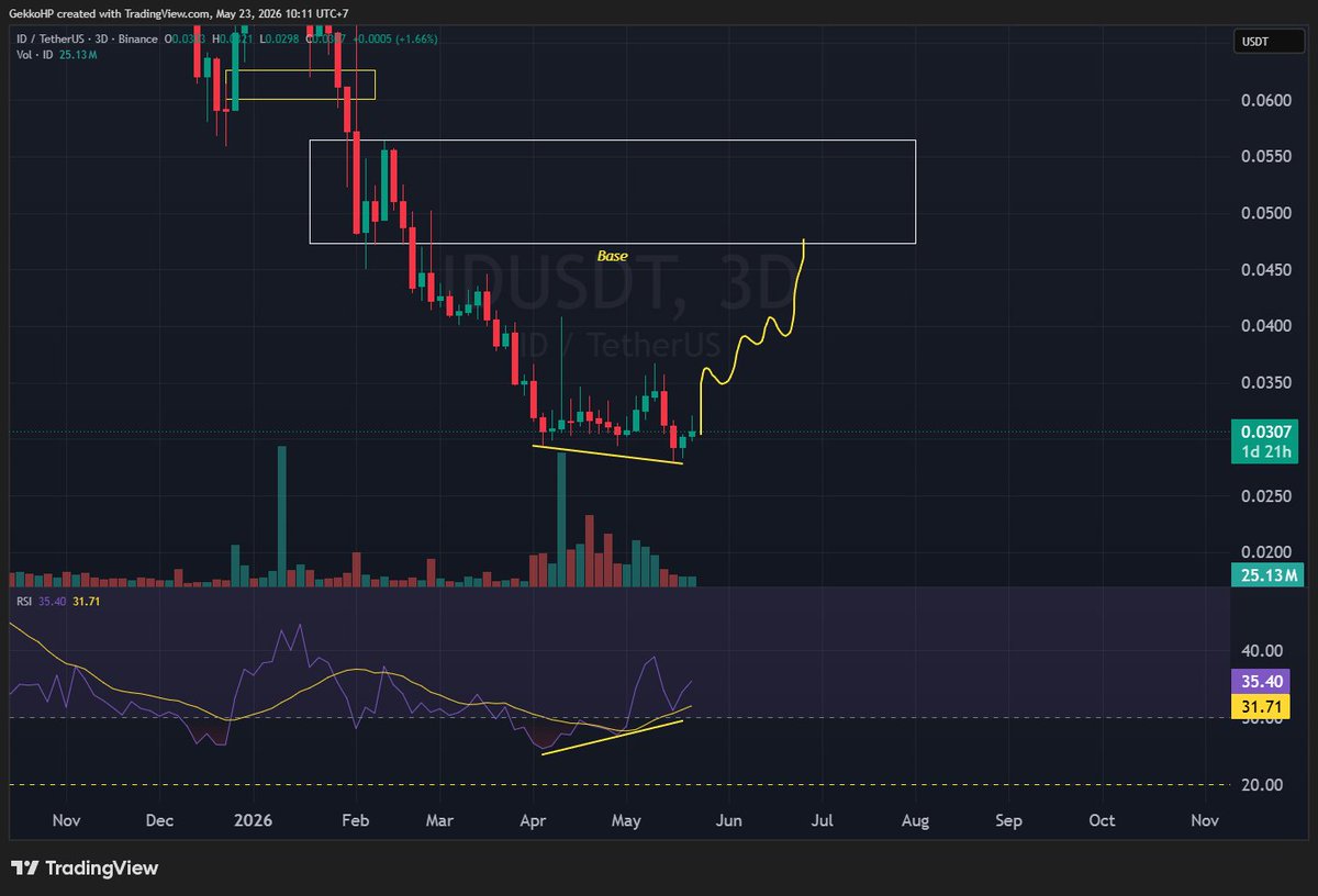 GekkoHP's tweet photo. $ID có vẻ là hàng ngon
- Khung 3D hội tụ
- Volume cũng to dần, có vẻ là gom.
Dự kiến giá tăng lên vùng base
Đánh ở đây SL khá gần, ngay đáy https://t.co/RKP6HCWfxN