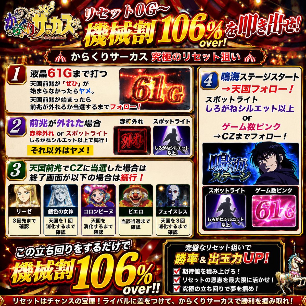 slot_0826's tweet photo. 🌈からくりサーカス　リセット0G〜機械割106%を叩き出せ🌈

🎪からくりサーカス 究極のリセット狙い🎪

①液晶61Gまで打つ
(天国前兆が『ぜひ』が始まらなかったらヤメ。
(天国前兆が始まったら前兆が外れるか当選するまでフォロー)

②前兆が外れた場合
赤枠外れorスポットライトしろがねシルエット以上で続行。(それ以外はヤメ)

③天国前兆でCZに当選した場合は終了画面が以下の場合は続行
🔥リーゼ→3回先まで確認。
🔥銀色の女神→天国を1回消化するまで確認
🔥コロンビーヌ→天国を消化まで確認
🔥ピエロ→当該当選まで確認
🔥フェイスレス→天国を3回消化するまで確認
④鳴海ステージスタート→天国フォロー。スポットライトしろがねシルエット以上/ゲーム数ピンク→CZまで

以上のことをするだけで機械割106%over。