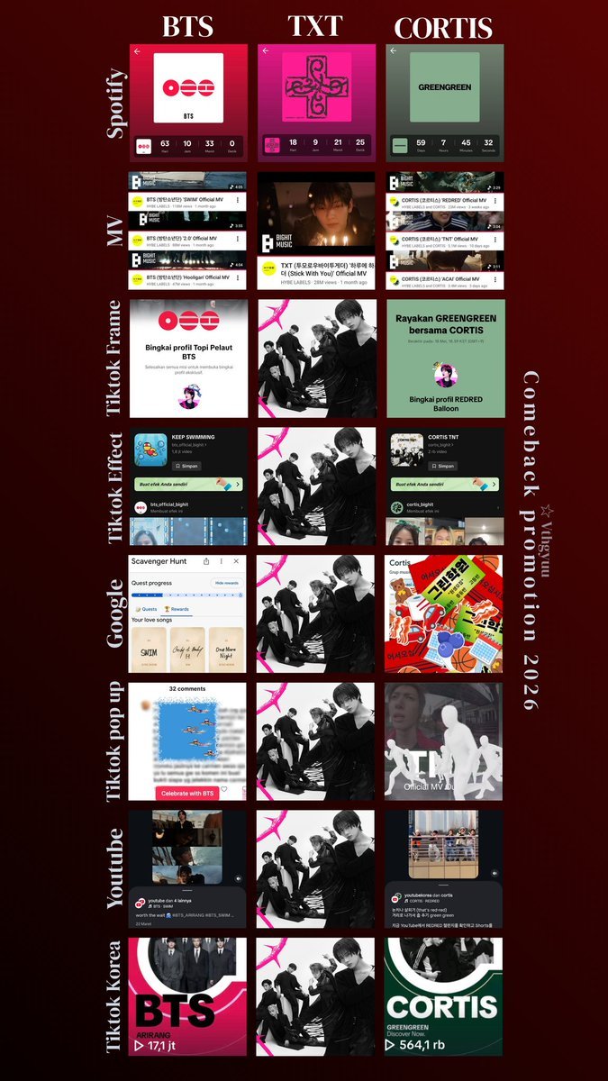hyoojinee's tweet photo. @BIGHIT_MUSIC Global top label but don't give txt proper promotion team. If TXT your artist do your job. https://t.co/dSi9STTPrU ads pun dari Moa sendiri.🙂 https://t.co/GKZl0qGZlI