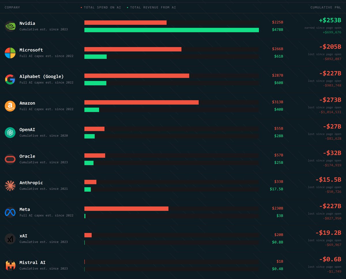 voidmonk's tweet photo. Full capex of frontier AI companies. Not great (except Nvidia) but not bad either for a new technology. How long will it scale as a loss-making unit? https://t.co/w8HhuhzvQj https://t.co/ABTnpF3Yxk