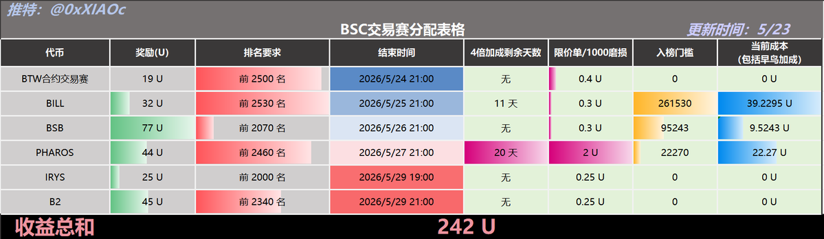 小C | 🔶BNB tweet media